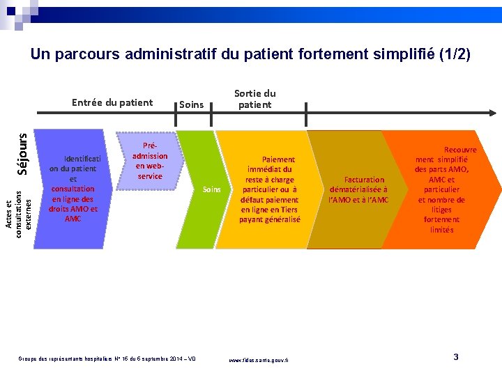 Un parcours administratif du patient fortement simplifié (1/2) Actes et consultations externes Séjours Entrée