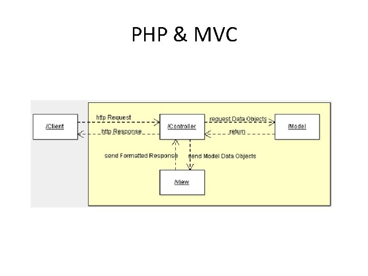 Model View Controller Tipe framework yang dominan MVC