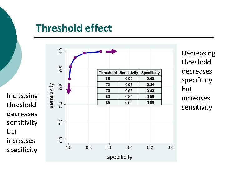 Threshold effect Increasing threshold decreases sensitivity but increases specificity Decreasing threshold decreases specificity but