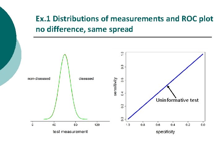 Ex. 1 Distributions of measurements and ROC plot no difference, same spread Uninformative test