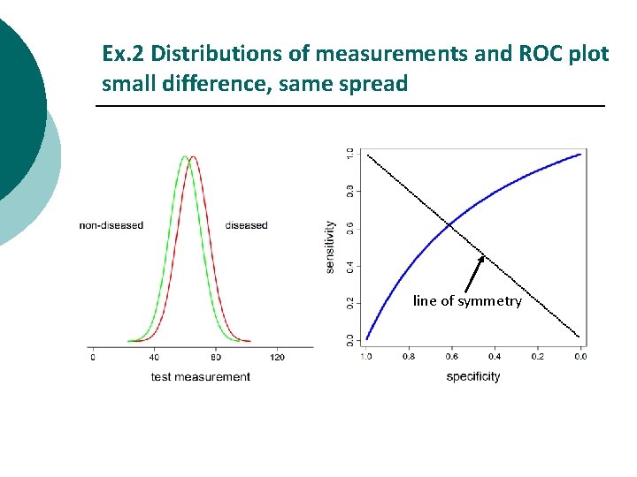 Ex. 2 Distributions of measurements and ROC plot small difference, same spread line of