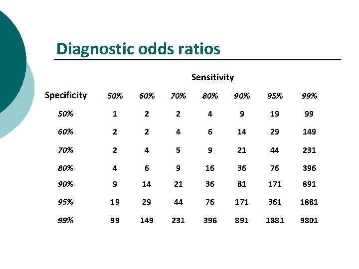Diagnostic odds ratios Sensitivity Specificity 50% 60% 70% 80% 95% 99% 50% 1 2