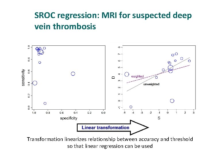 SROC regression: MRI for suspected deep vein thrombosis Transformation linearizes relationship between accuracy and