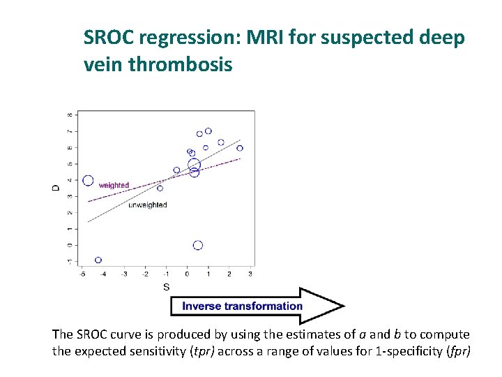 SROC regression: MRI for suspected deep vein thrombosis The SROC curve is produced by