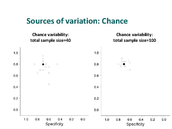 Sources of variation: Chance variability: total sample size=40 Chance variability: total sample size=100 