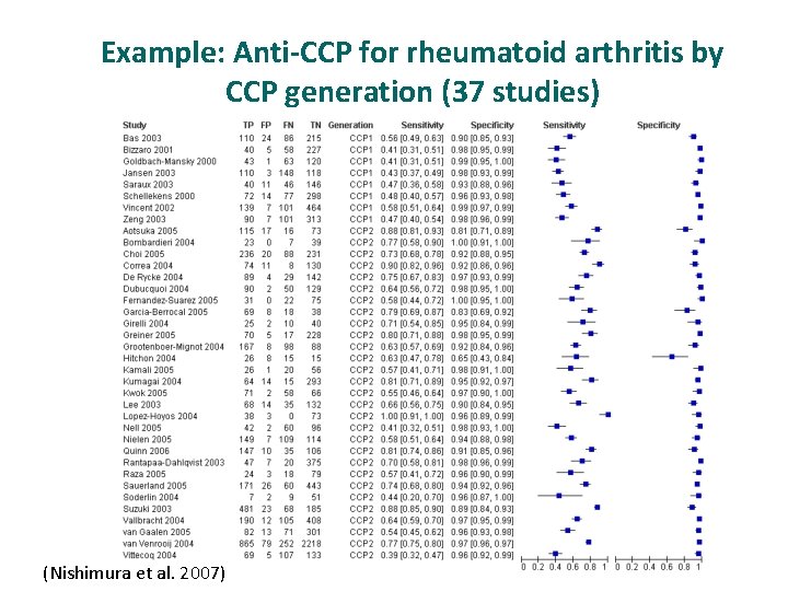Example: Anti-CCP for rheumatoid arthritis by CCP generation (37 studies) (Nishimura et al. 2007)