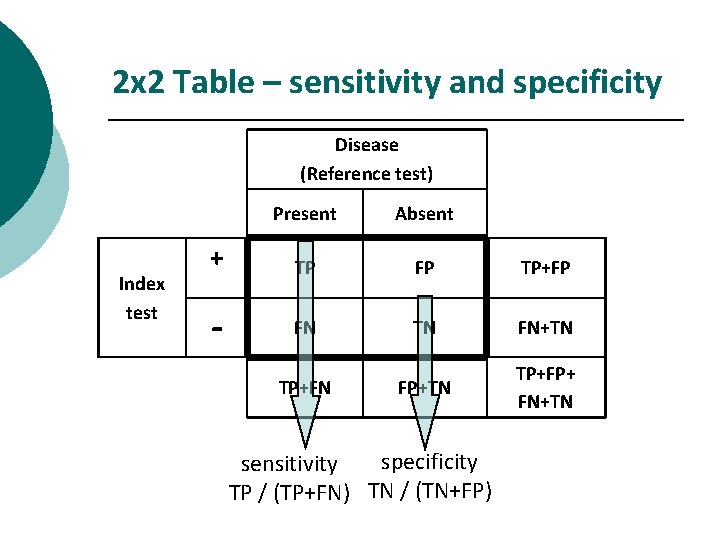 2 x 2 Table – sensitivity and specificity Disease (Reference test) Index test Present