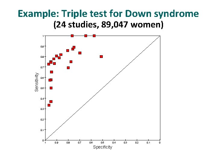 Example: Triple test for Down syndrome (24 studies, 89, 047 women) 1 0. 9