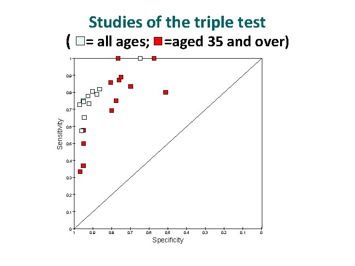 Studies of the triple test ( = all ages; =aged 35 and over) 1