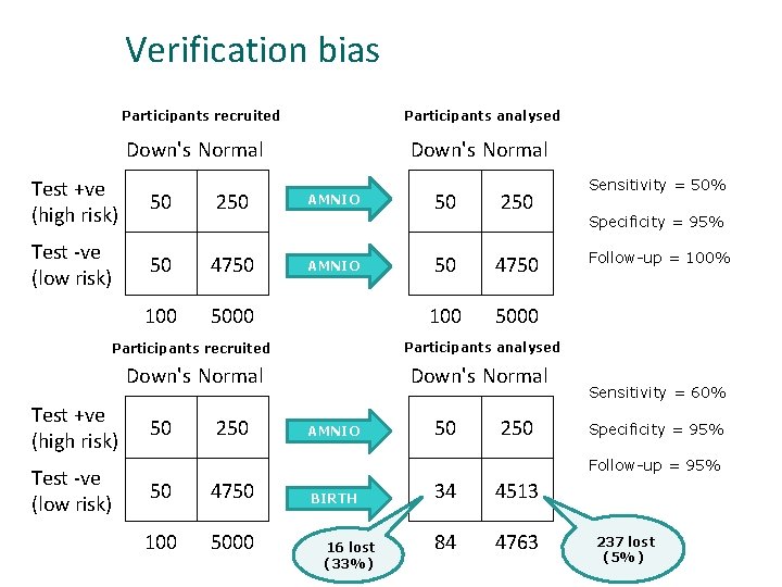 Verification bias Participants recruited Participants analysed Down's Normal Test +ve (high risk) 50 250