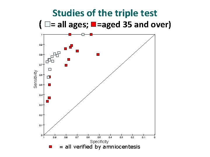 Studies of the triple test ( = all ages; =aged 35 and over) 1
