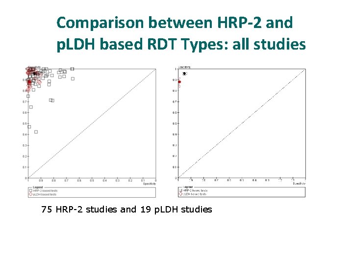 Comparison between HRP-2 and p. LDH based RDT Types: all studies 75 HRP-2 studies
