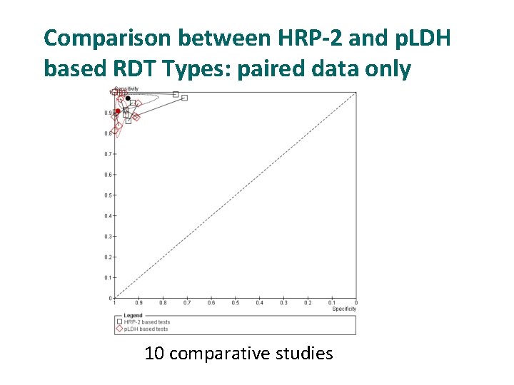 Comparison between HRP-2 and p. LDH based RDT Types: paired data only 10 comparative