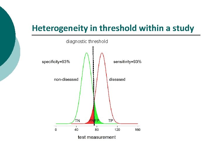 Heterogeneity in threshold within a study diagnostic threshold 