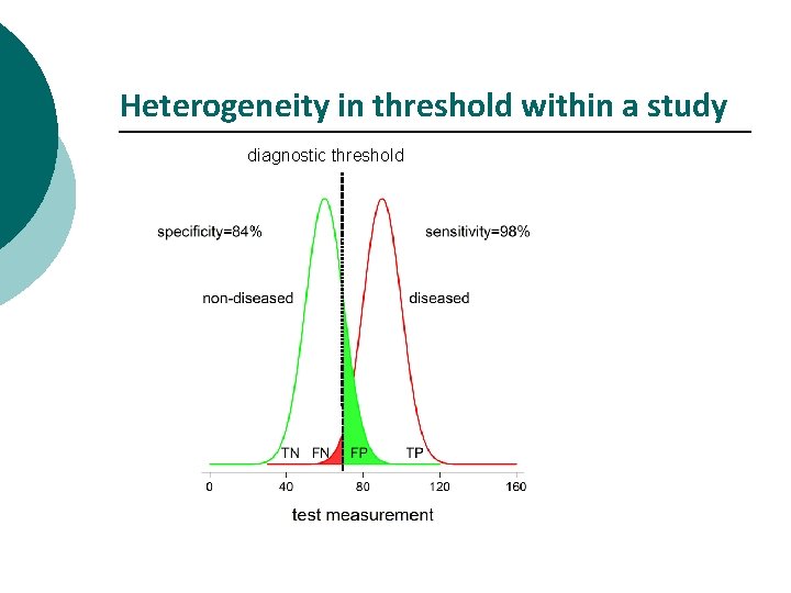 Heterogeneity in threshold within a study diagnostic threshold 