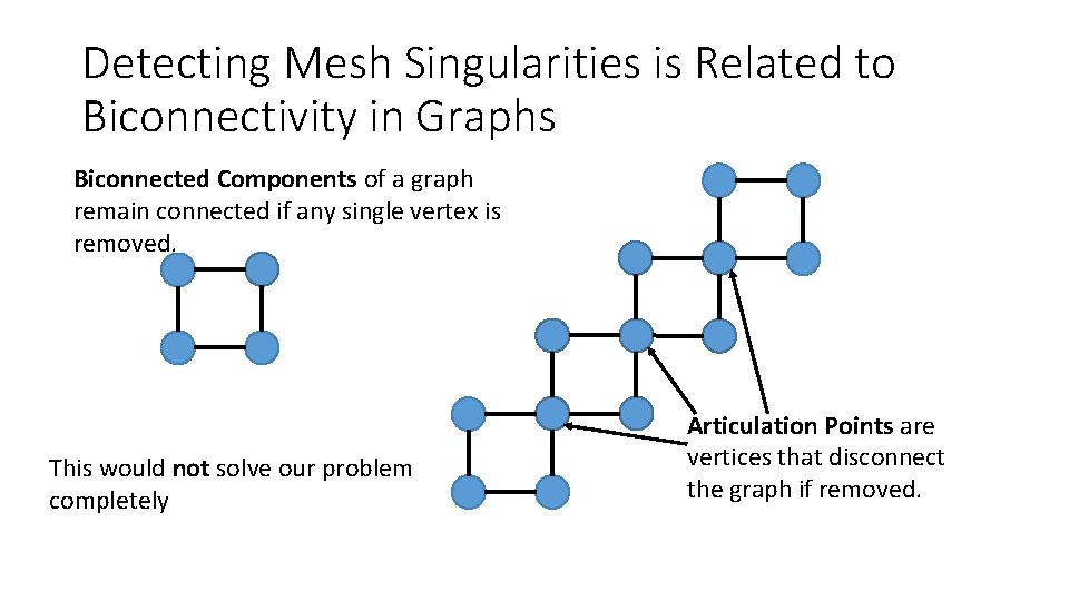 Detecting Mesh Singularities is Related to Biconnectivity in Graphs Biconnected Components of a graph