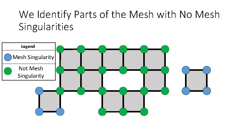 We Identify Parts of the Mesh with No Mesh Singularities Legend Mesh Singularity Not