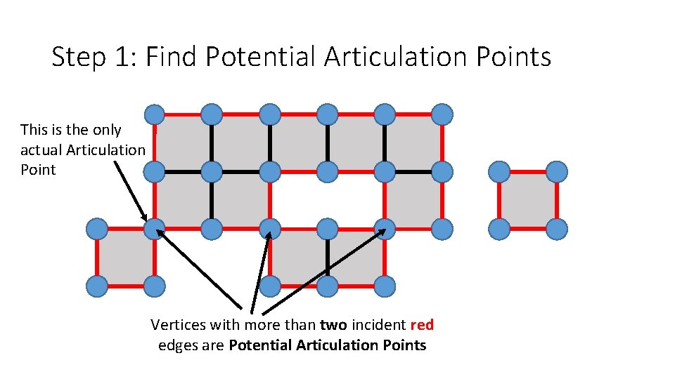 Step 1: Find Potential Articulation Points This is the only actual Articulation Point Vertices