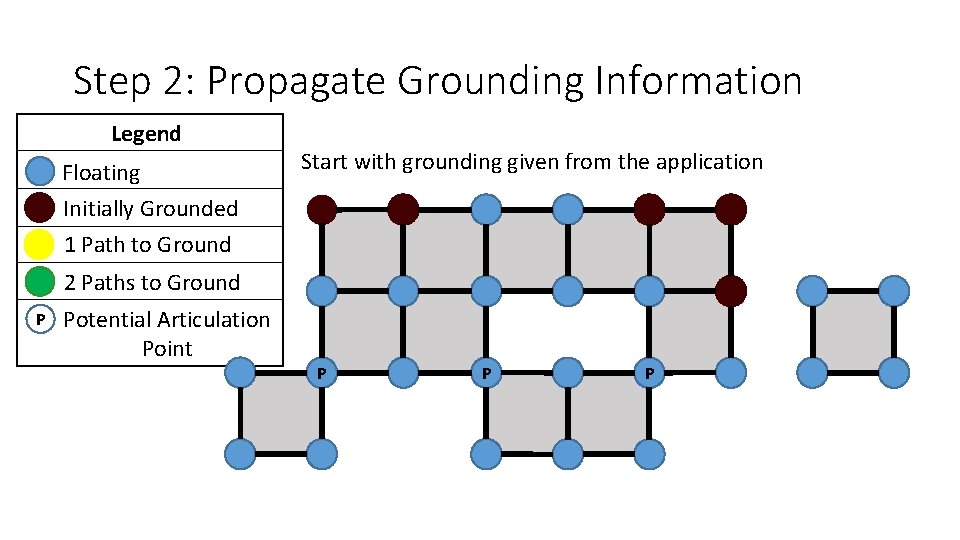 Step 2: Propagate Grounding Information Legend Floating Initially Grounded 1 Path to Ground Start