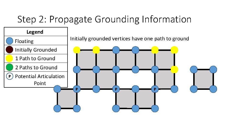 Step 2: Propagate Grounding Information Legend Floating Initially Grounded 1 Path to Ground Initially