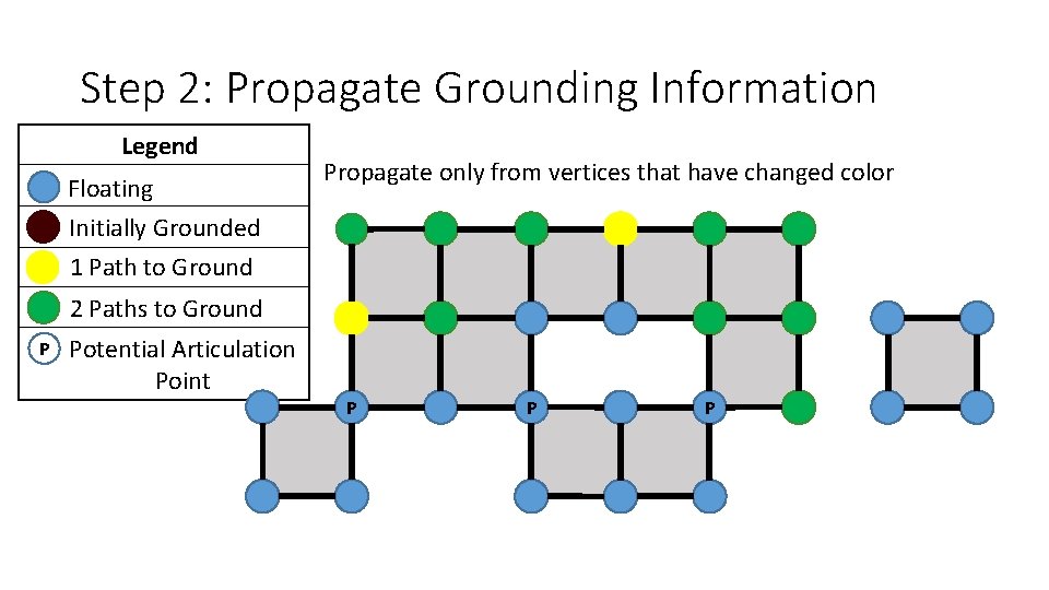 Step 2: Propagate Grounding Information Legend Floating Initially Grounded 1 Path to Ground Propagate