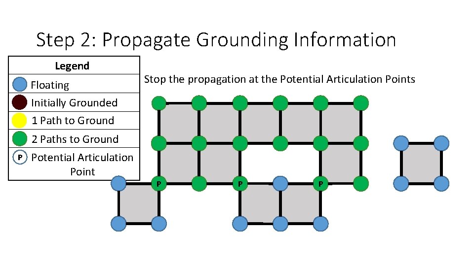 Step 2: Propagate Grounding Information Legend Floating Initially Grounded 1 Path to Ground Stop