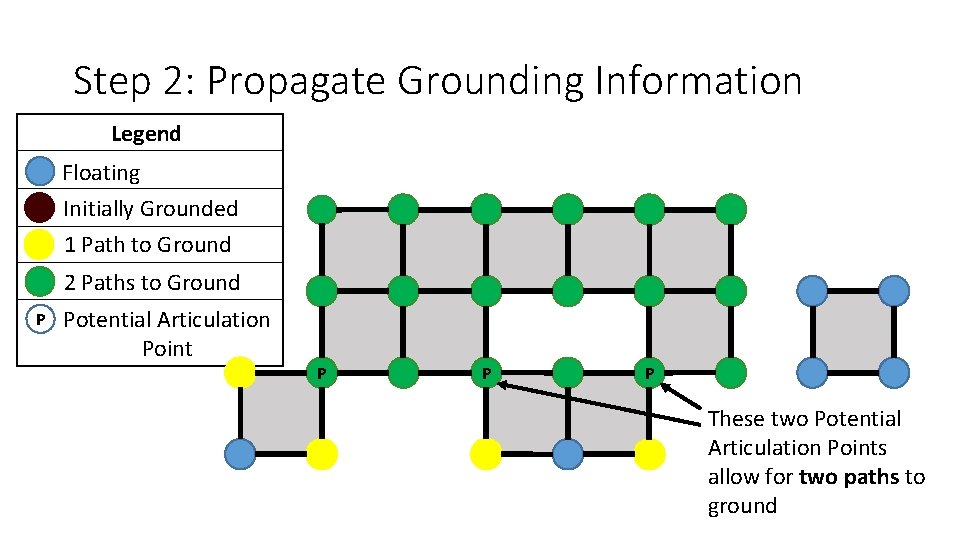 Step 2: Propagate Grounding Information Legend Floating Initially Grounded 1 Path to Ground 2