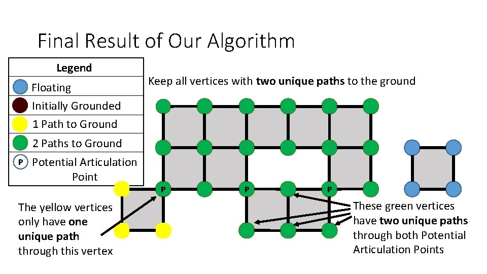 Final Result of Our Algorithm Legend Floating Initially Grounded 1 Path to Ground Keep