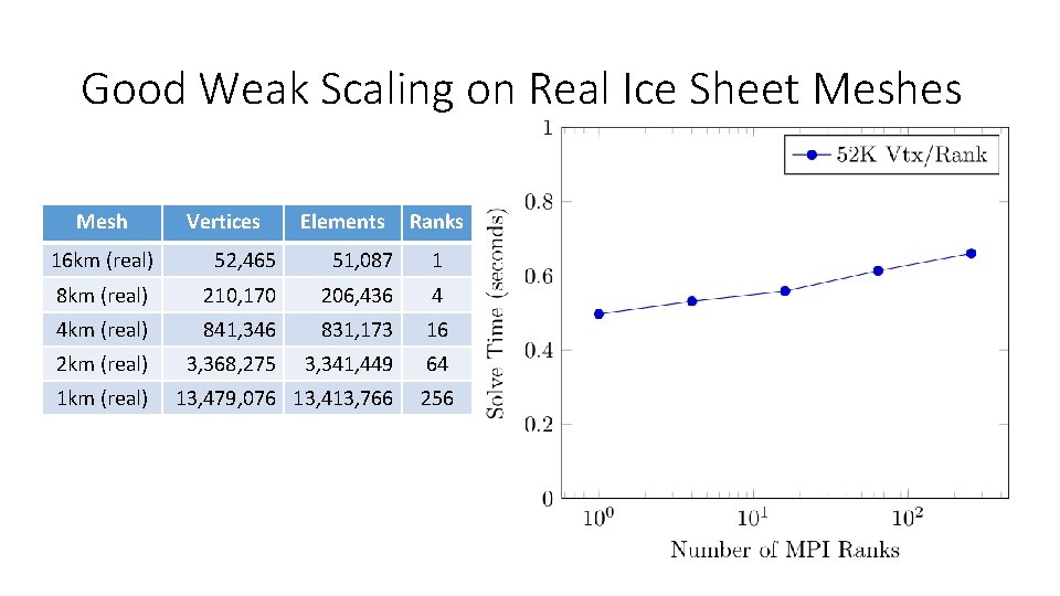 Good Weak Scaling on Real Ice Sheet Meshes Mesh Vertices Elements Ranks 16 km