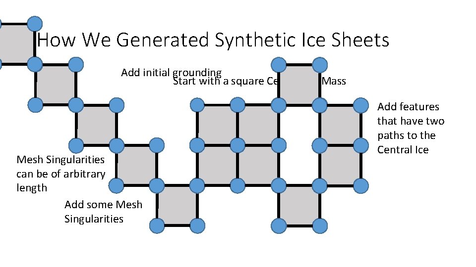How We Generated Synthetic Ice Sheets Add initial grounding Start with a square Central
