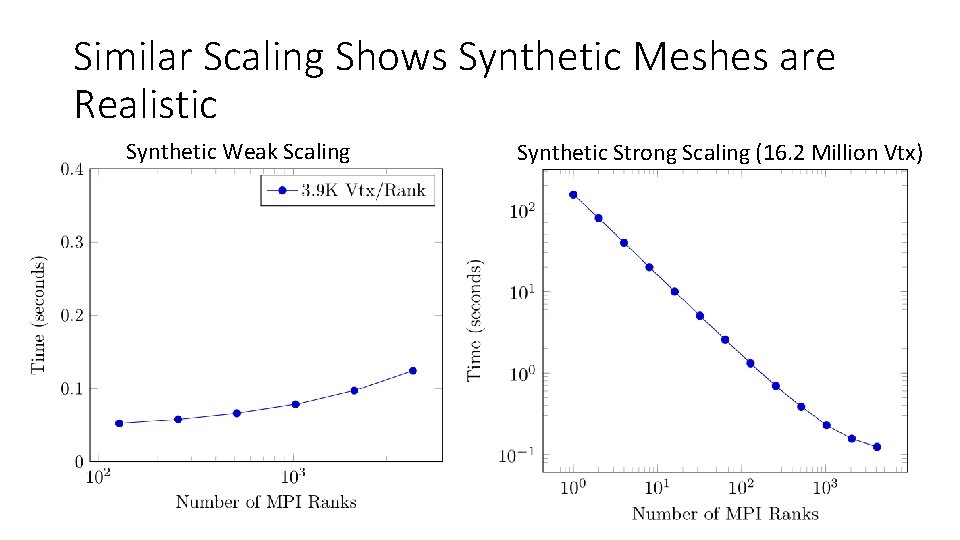 Similar Scaling Shows Synthetic Meshes are Realistic Synthetic Weak Scaling Synthetic Strong Scaling (16.
