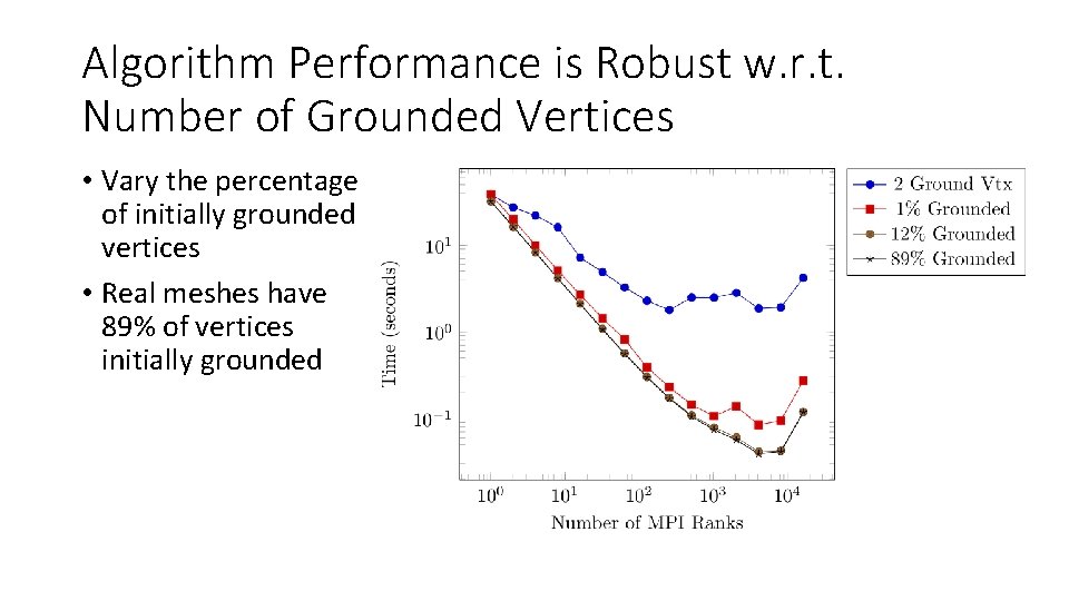 Algorithm Performance is Robust w. r. t. Number of Grounded Vertices • Vary the