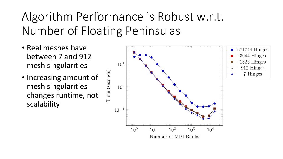 Algorithm Performance is Robust w. r. t. Number of Floating Peninsulas • Real meshes