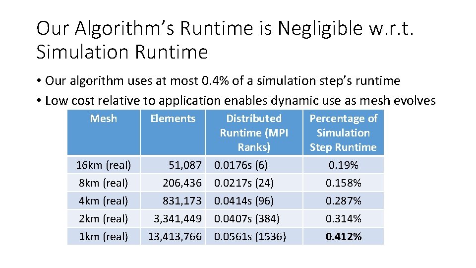 Our Algorithm’s Runtime is Negligible w. r. t. Simulation Runtime • Our algorithm uses
