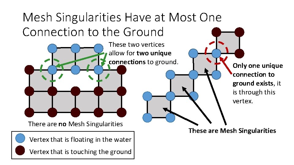 Mesh Singularities Have at Most One Connection to the Ground These two vertices allow