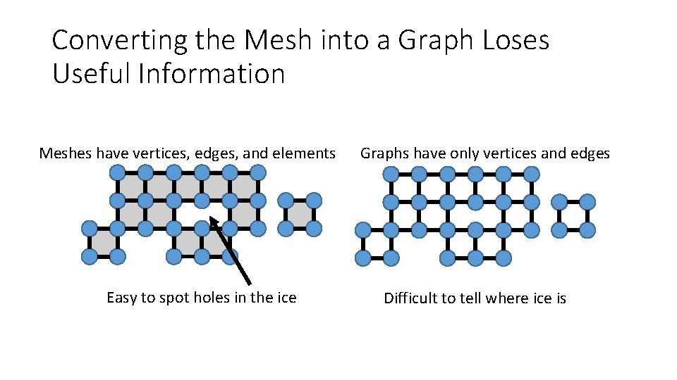 Converting the Mesh into a Graph Loses Useful Information Meshes have vertices, edges, and
