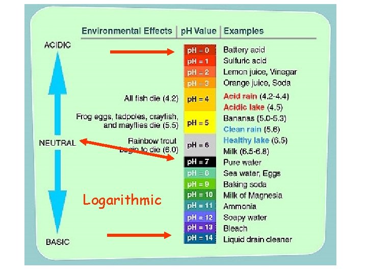 Logarithmic 