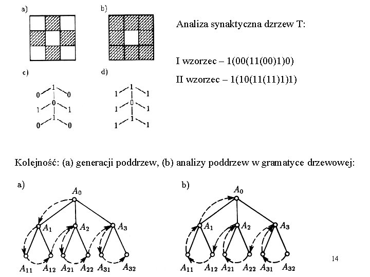 Analiza synaktyczna dzrzew T: I wzorzec – 1(00(11(00)1)0) II wzorzec – 1(10(11(11)1)1) Kolejność: (a)
