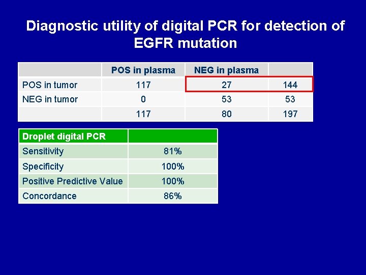 Diagnostic utility of digital PCR for detection of EGFR mutation POS in plasma NEG