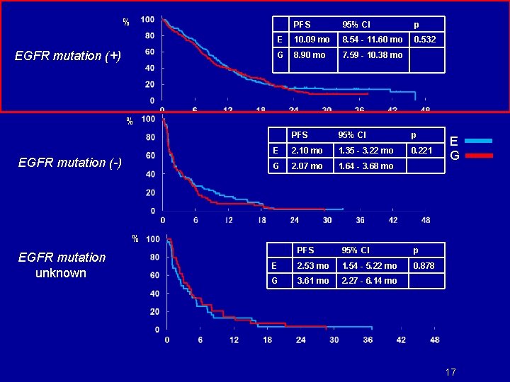 % EGFR mutation (+) PFS 95% CI p E 10. 09 mo 8. 54