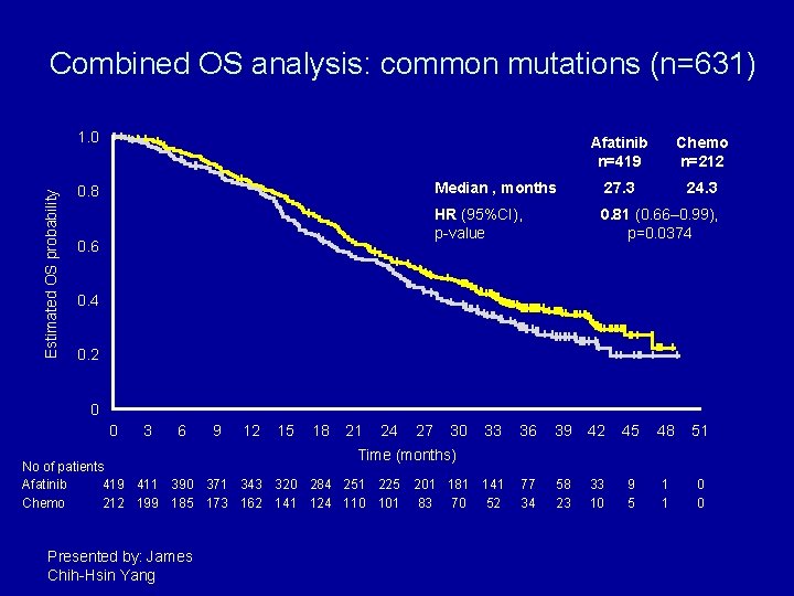 Combined OS analysis: common mutations (n=631) Estimated OS probability 1. 0 0. 8 0.