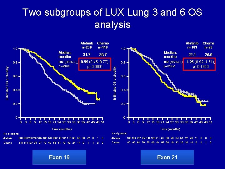 Two subgroups of LUX Lung 3 and 6 OS analysis Del 19 Median, months