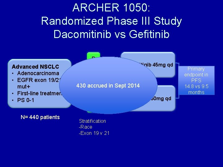 ARCHER 1050: Randomized Phase III Study Dacomitinib vs Gefitinib Advanced NSCLC • Adenocarcinoma •