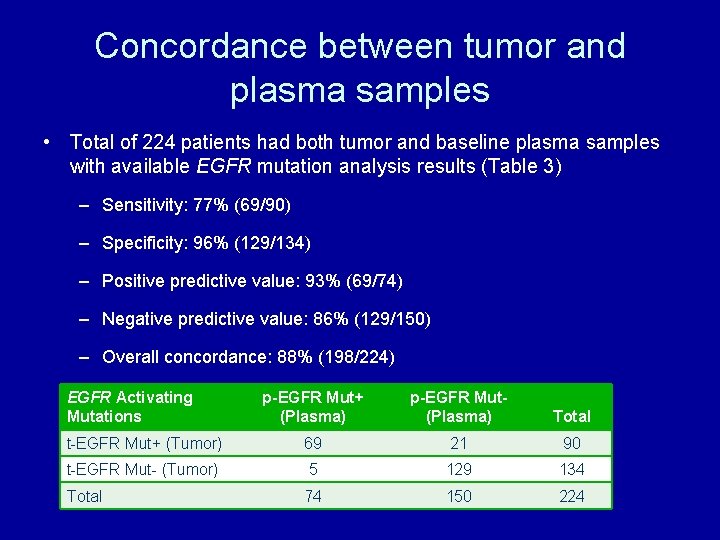 Concordance between tumor and plasma samples • Total of 224 patients had both tumor