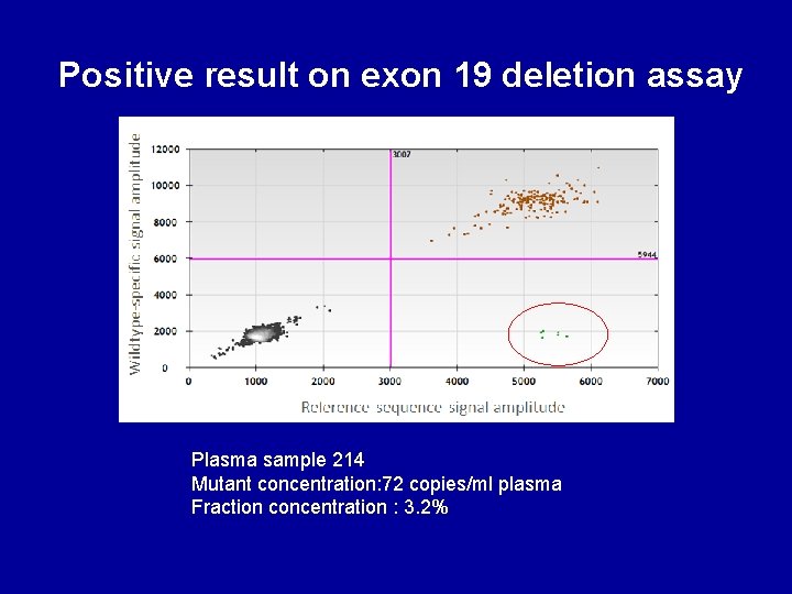 Positive result on exon 19 deletion assay Plasma sample 214 Mutant concentration: 72 copies/ml