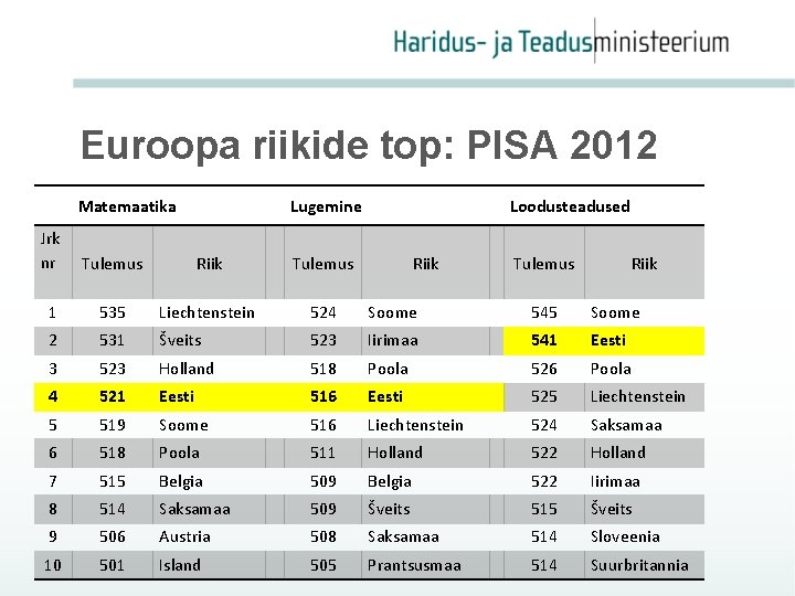 Euroopa riikide top: PISA 2012 Matemaatika Lugemine Loodusteadused Jrk nr Tulemus Riik Tulemus 1