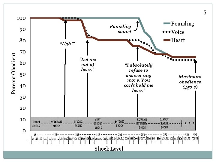 5 100 Pounding sound 90 Voice Heart “Ugh!” 70 “Let me out of here.