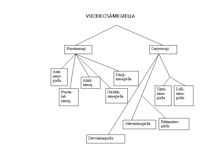 VUOĐĐOSÁMEGIELLA Nuortasuorgi Anársámegiella Nuortalašsámeg. Oarjesuorgi Dárjjisámegiella Áhkilsámeg. Upmisámegiella Gielddasámegiella Julevusámegiella Davvisámegiella Lullisámegiella Bihtansámegiella 