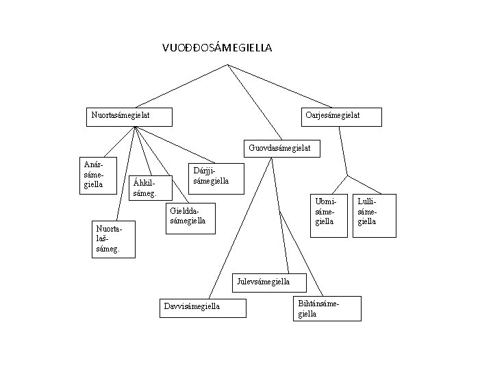 VUOĐĐOSÁMEGIELLA Nuortasámegielat Oarjesámegielat Guovdasámegielat Anársámegiella Nuortalašsámeg. Áhkilsámeg. Dárjjisámegiella Ubmisámegiella Gielddasámegiella Julevsámegiella Davvisámegiella Bihtánsámegiella Lullisámegiella