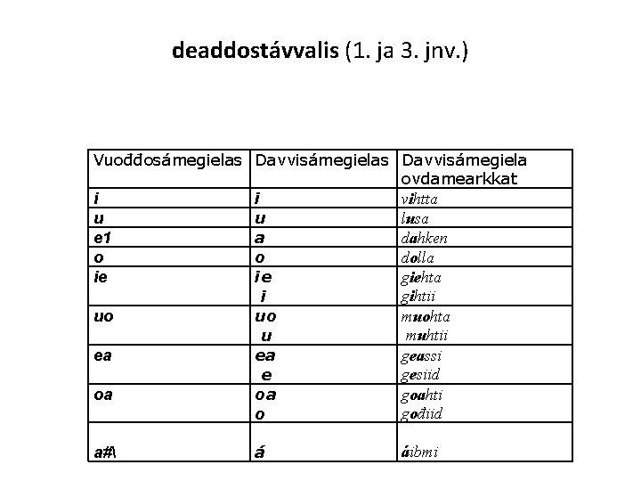 deaddostávvalis (1. ja 3. jnv. ) Vuođđosámegielas Davvisámegiela ovdamearkkat vihtta i i lusa u